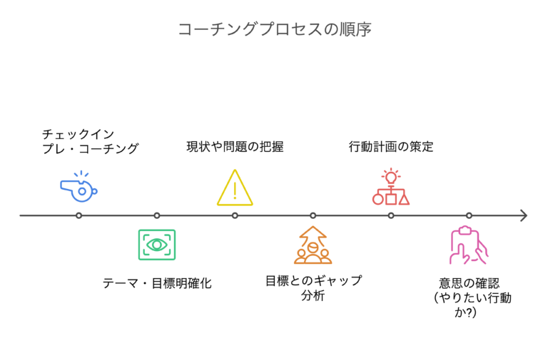 コーチング&ヒューニングのプロセスの図示