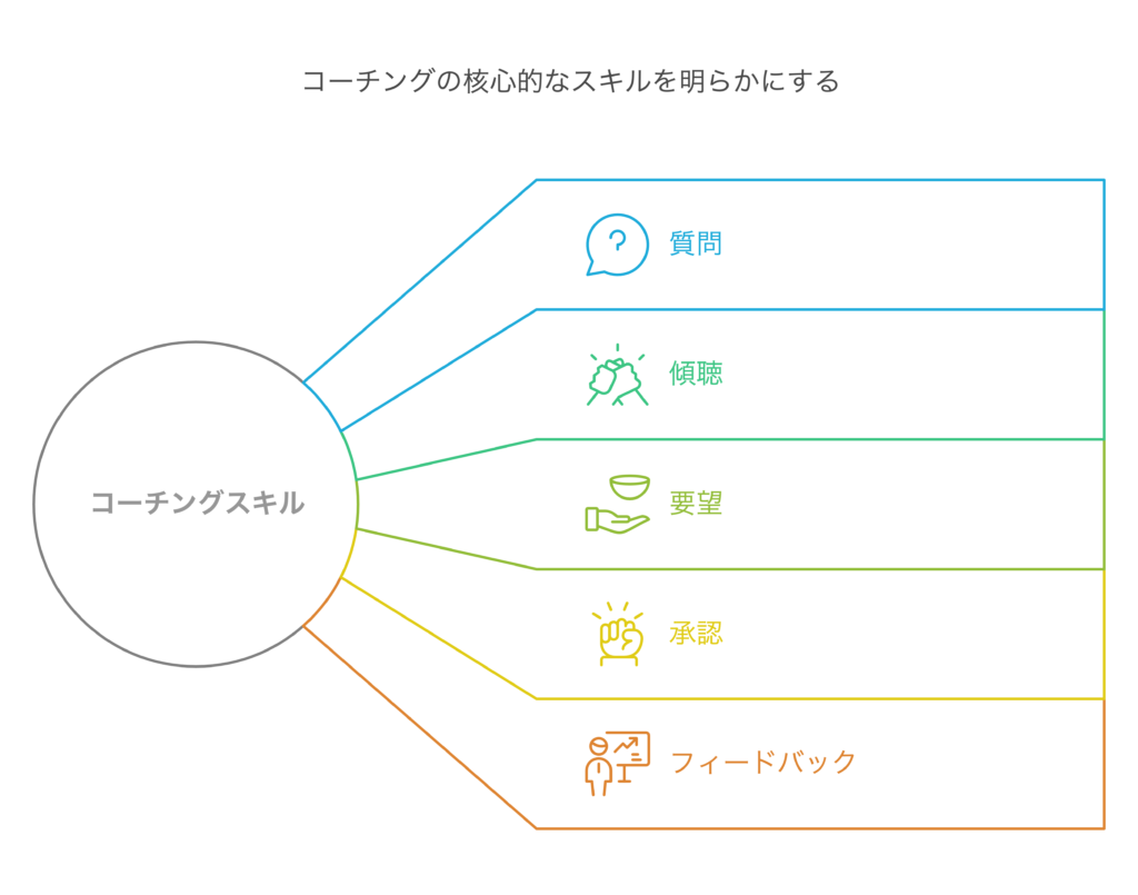 コーチング&ヒューニングにおいて､コーチはコーチは、「質問」、「傾聴」、「要望」、「承認」、「フィードバック」といったスキルを使い、クライアントが興味深い情報を共有できるようにします。